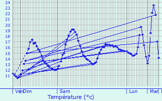 Graphique des tempratures prvues pour Chatuzange-le-Goubet