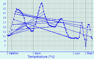 Graphique des tempratures prvues pour Saint-Flour