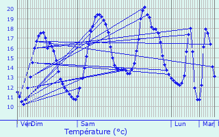 Graphique des tempratures prvues pour Sallaumines
