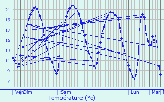 Graphique des tempratures prvues pour Montereau-Fault-Yonne