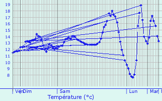 Graphique des tempratures prvues pour Brenelle