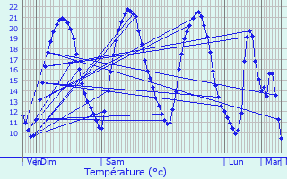Graphique des tempratures prvues pour Chtillon