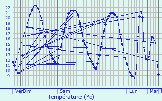 Graphique des tempratures prvues pour Saint-Martin-du-Fouilloux