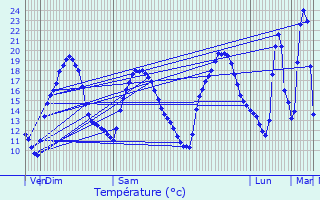 Graphique des tempratures prvues pour Gan