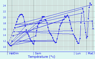 Graphique des tempratures prvues pour Bourrouillan