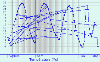Graphique des tempratures prvues pour Chambourg-sur-Indre