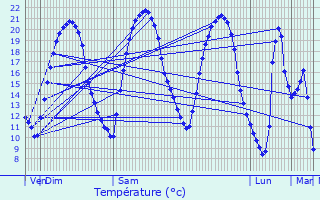 Graphique des tempratures prvues pour Mennecy