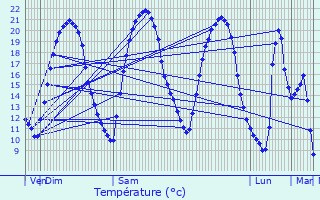 Graphique des tempratures prvues pour Saintry-sur-Seine