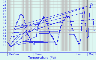 Graphique des tempratures prvues pour Avron-Bergelle