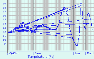 Graphique des tempratures prvues pour Autrches