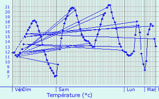 Graphique des tempratures prvues pour Saint-tienne-sous-Bailleul