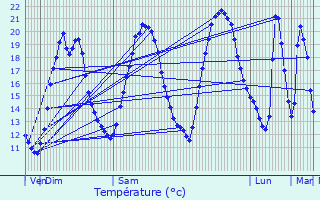 Graphique des tempratures prvues pour Saint-Xandre
