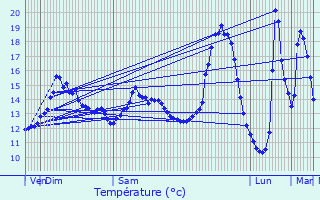 Graphique des tempratures prvues pour Saint-Maur-des-Fosss