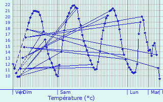 Graphique des tempratures prvues pour Montreuil