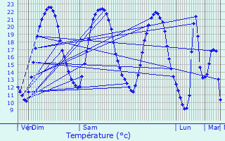 Graphique des tempratures prvues pour Chantonnay