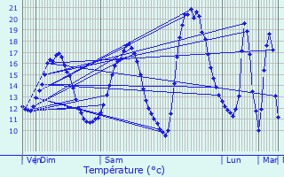 Graphique des tempratures prvues pour Longeville-ls-Saint-Avold
