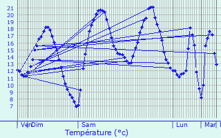 Graphique des tempratures prvues pour Saint-Aubin-sur-Gaillon