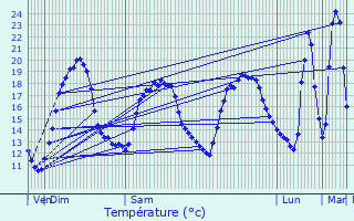 Graphique des tempratures prvues pour L