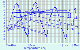 Graphique des tempratures prvues pour Metzeresche