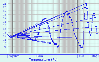 Graphique des tempratures prvues pour Crauthem