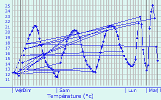 Graphique des tempratures prvues pour Gradignan