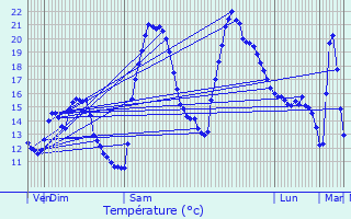 Graphique des tempratures prvues pour Bouleternre