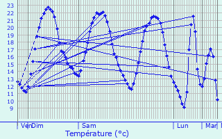Graphique des tempratures prvues pour Saint-Laurs