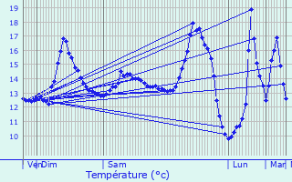 Graphique des tempratures prvues pour Berse