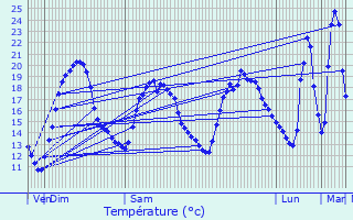 Graphique des tempratures prvues pour Plaisance-du-Touch