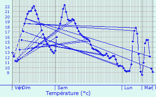 Graphique des tempratures prvues pour Saint-Frion