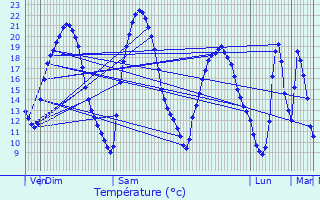 Graphique des tempratures prvues pour Sauvoy