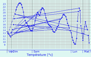 Graphique des tempratures prvues pour Darnac