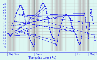Graphique des tempratures prvues pour Saint-Mdard