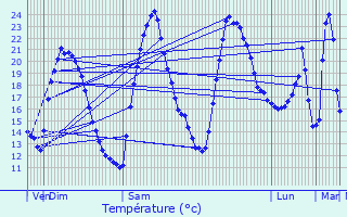 Graphique des tempratures prvues pour Vergze