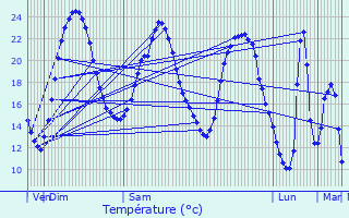 Graphique des tempratures prvues pour Boisserolles