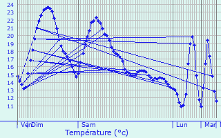 Graphique des tempratures prvues pour Saint-Grand-de-Vaux