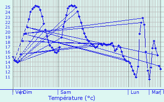 Graphique des tempratures prvues pour Brouchaud