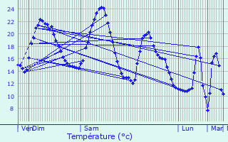 Graphique des tempratures prvues pour Marvejols