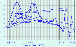 Graphique des tempratures prvues pour Coulounieix-Chamiers