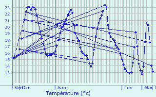 Graphique des tempratures prvues pour Poisy