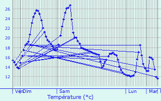 Graphique des tempratures prvues pour Ance