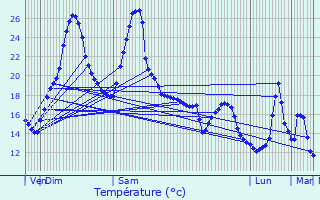 Graphique des tempratures prvues pour Prcilhon