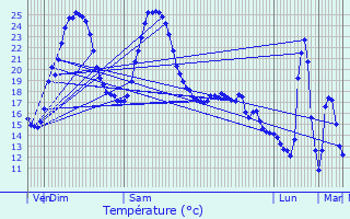 Graphique des tempratures prvues pour Saint-Rabier
