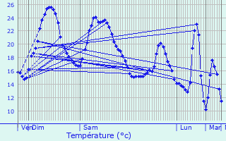 Graphique des tempratures prvues pour Siorac-de-Ribrac