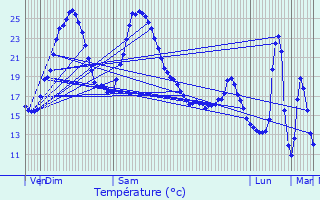 Graphique des tempratures prvues pour Saint-Julien-de-Crempse