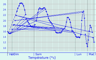 Graphique des tempratures prvues pour Montpon-Mnestrol