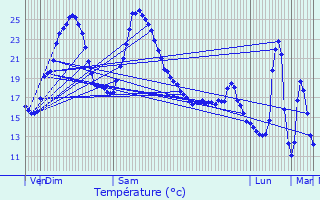 Graphique des tempratures prvues pour Saint-Martin-des-Combes