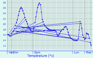 Graphique des tempratures prvues pour Orriule