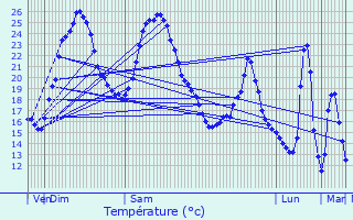 Graphique des tempratures prvues pour Donzac