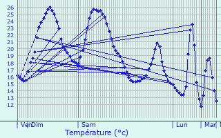 Graphique des tempratures prvues pour Cleyrac
